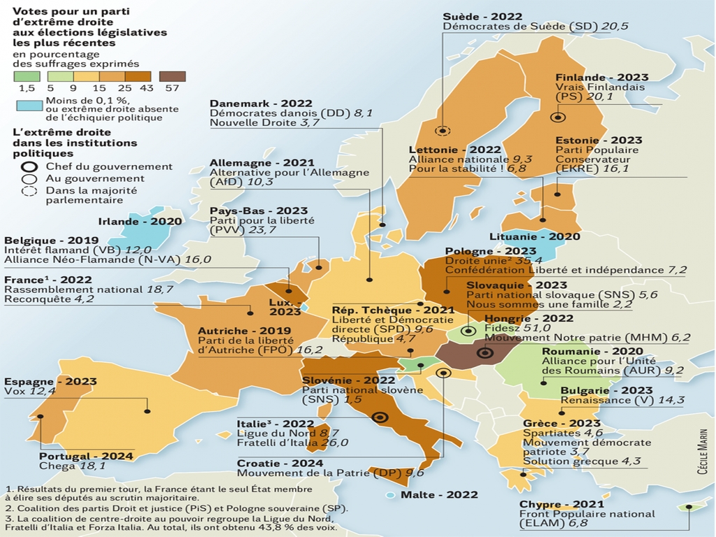 Droites extremes en Europe